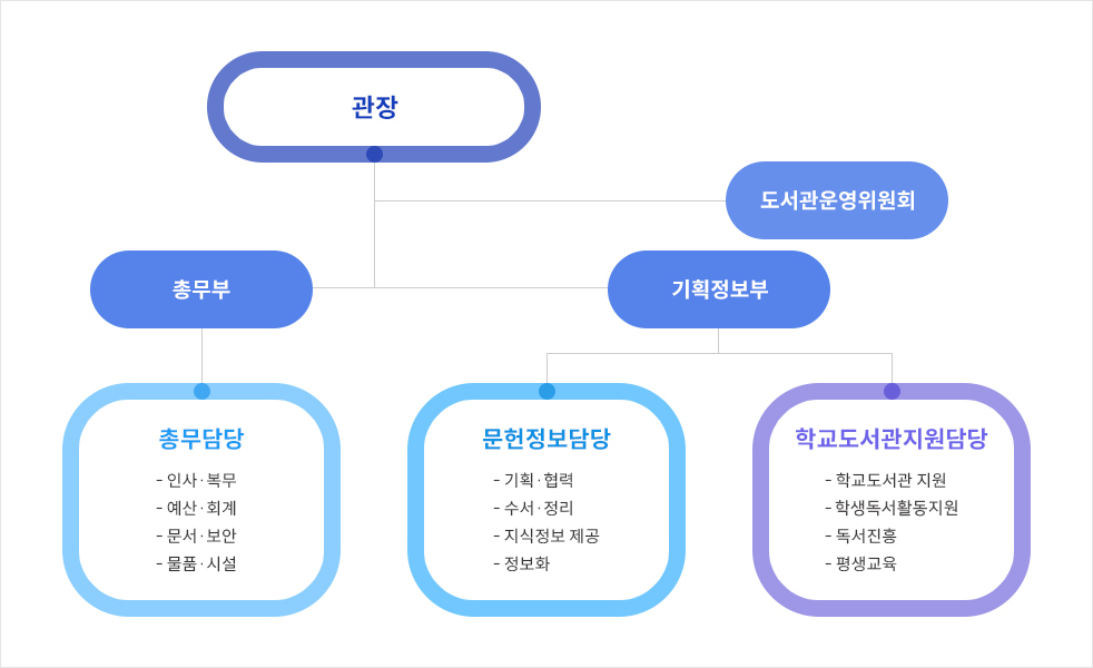 경기도교육청과천도서관 조직도