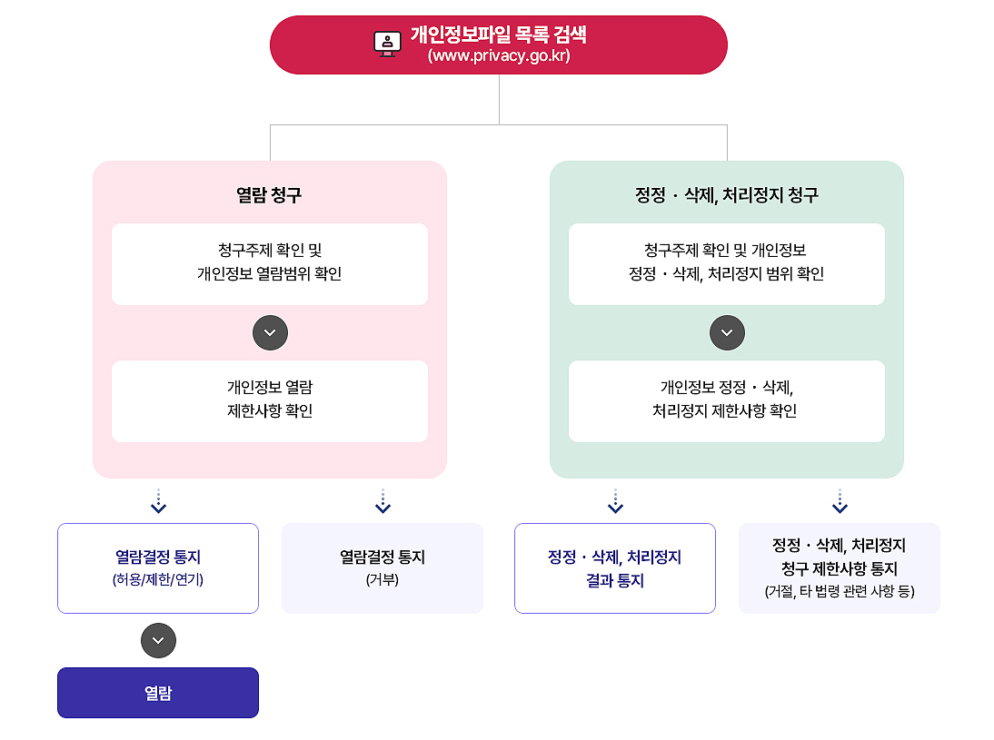 개인정보 파기 절차 개인정보 파기 절차