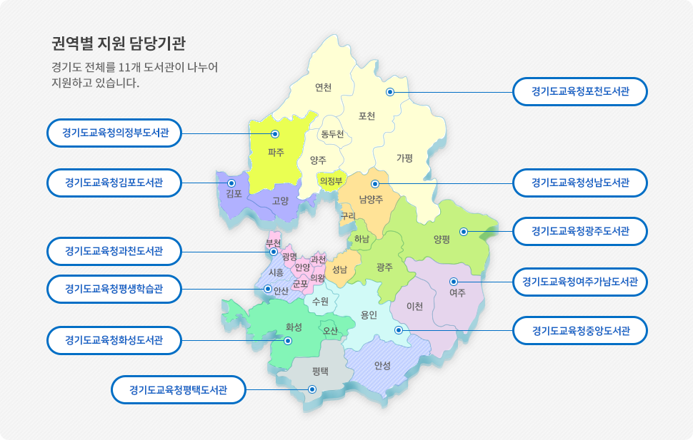 권역별 지원 담당기관, 경기도 전체를 11개 도서관이 나누어 지원하고 있습니다