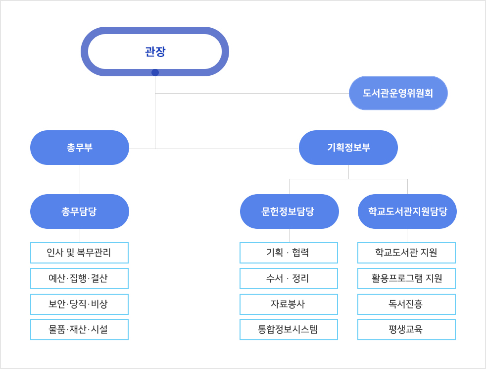 경기도교육청중앙도서관 조직도 이미지