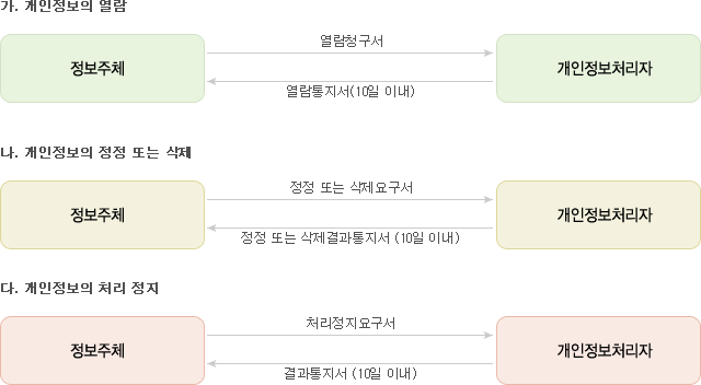 정보주체의 권리