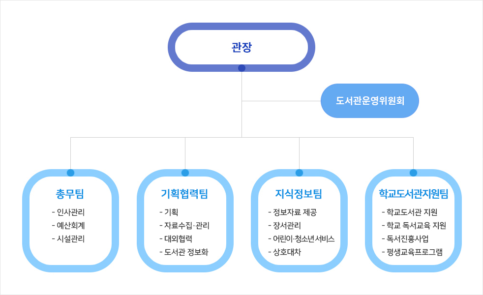 경기도교육청평택도서관 조직도 이미지