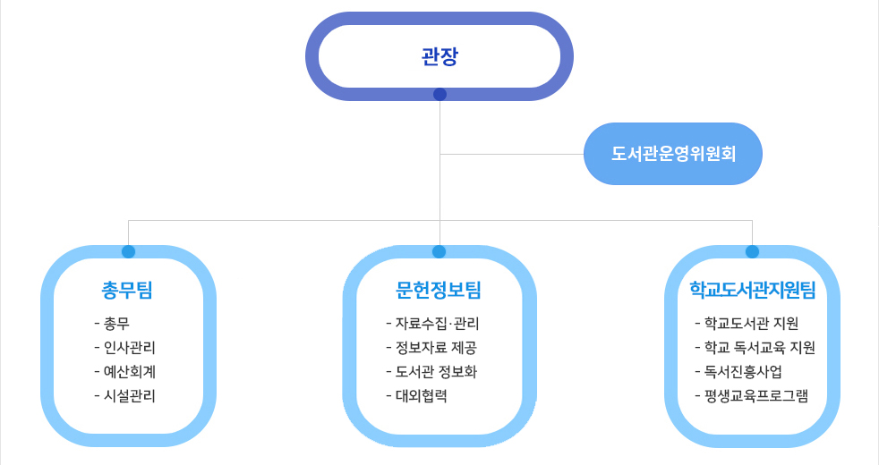 경기도교육청평택도서관 조직도 이미지