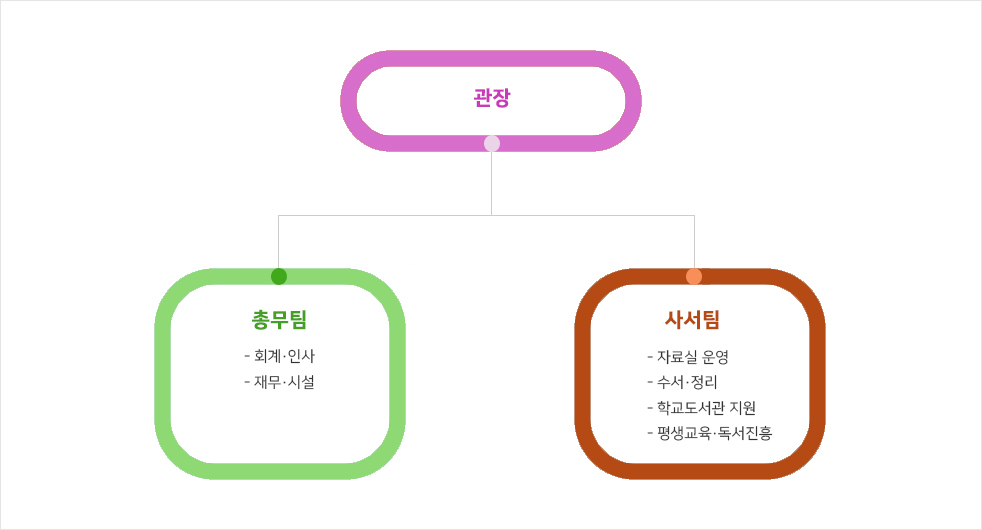 경기광주교육도서관 조직도 이미지