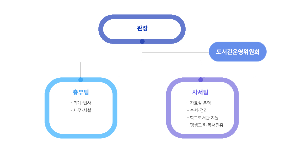 경기광주교육도서관 조직도 이미지