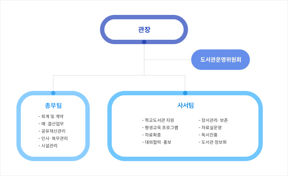 경기여주가남교육도서관 조직도 이미지