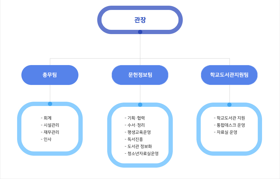 경기김포교육도서관 조직도 이미지