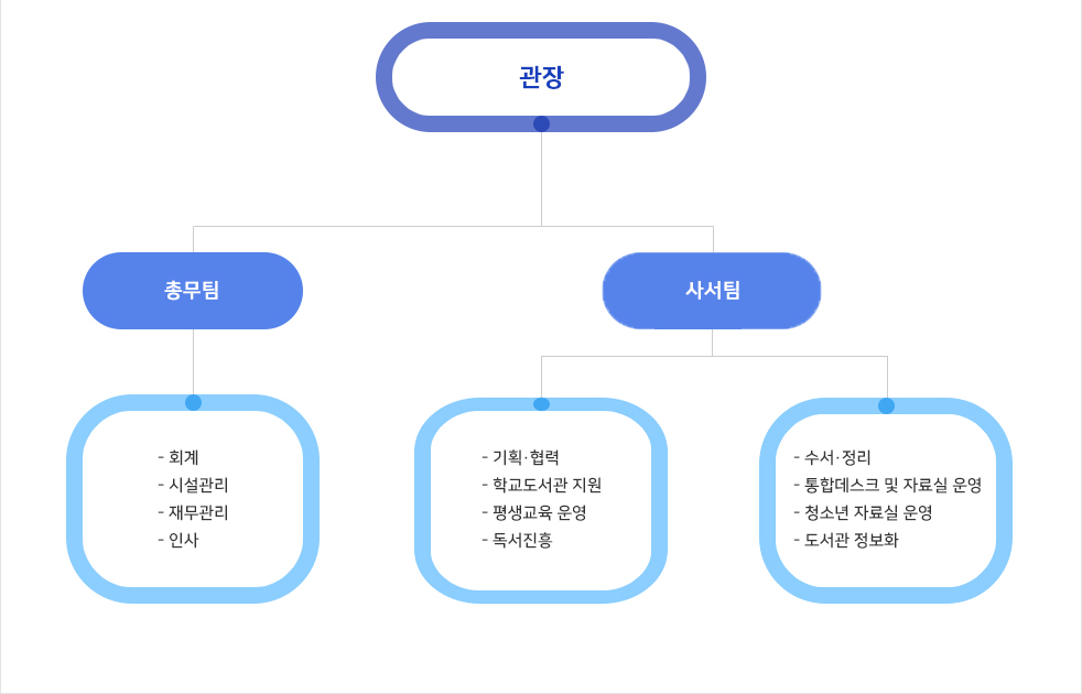 경기김포교육도서관 조직도 이미지