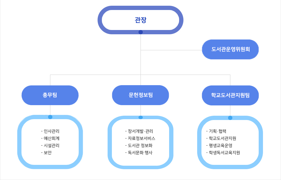 경기김포교육도서관 조직도 이미지